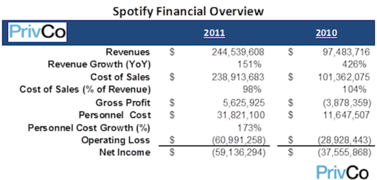 Spotify visar fortfarande röda siffror