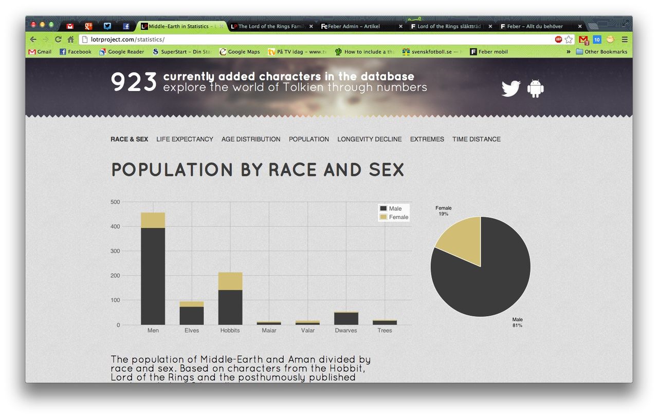 Lord of the Rings-statistik