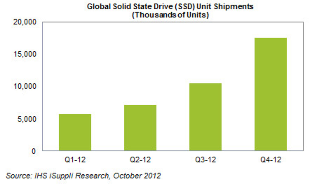SSDs blir populära då priserna fortsätter att sjunka
