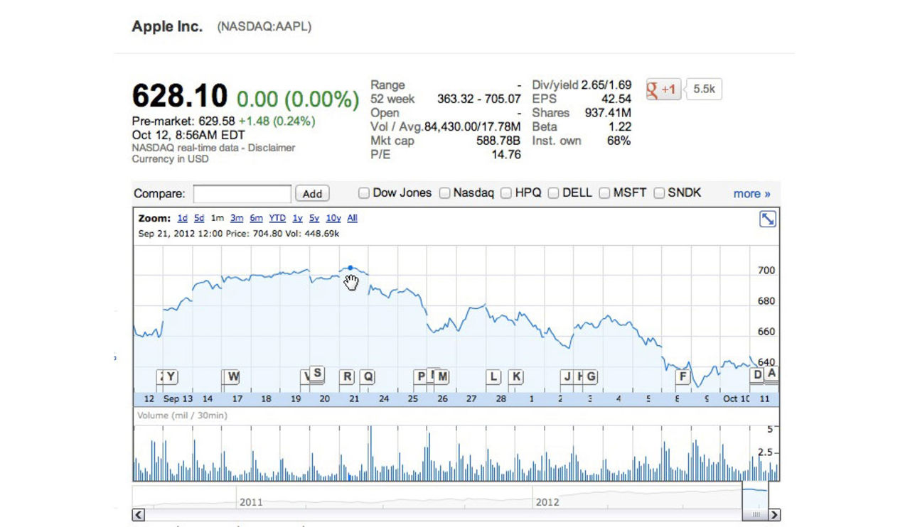 Apple har rasat på börsen sedan iPhone 5 släpptes