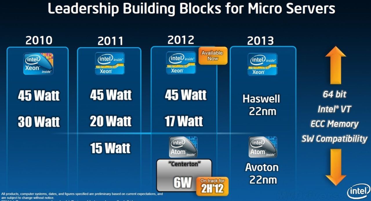 Intel Atom Avoton ersätter Centerton i servrar
