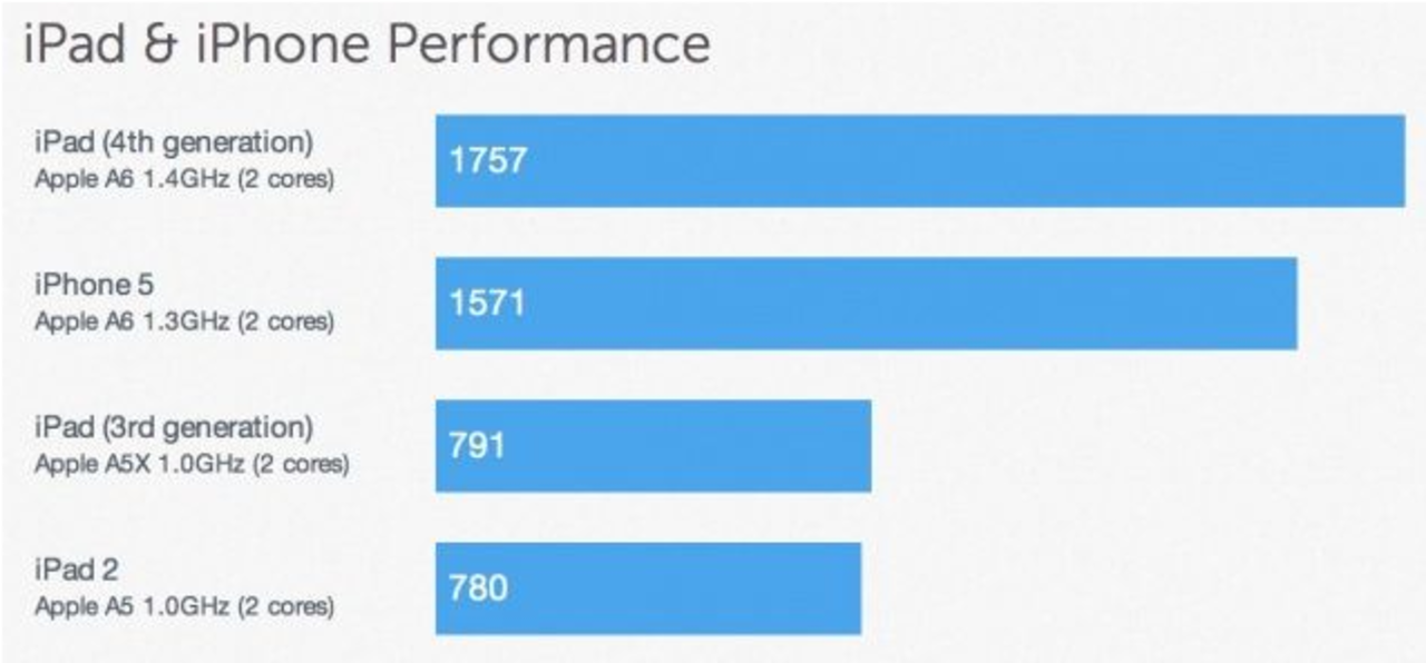 iPad generation fyra är snabb! Sjukt snabb!