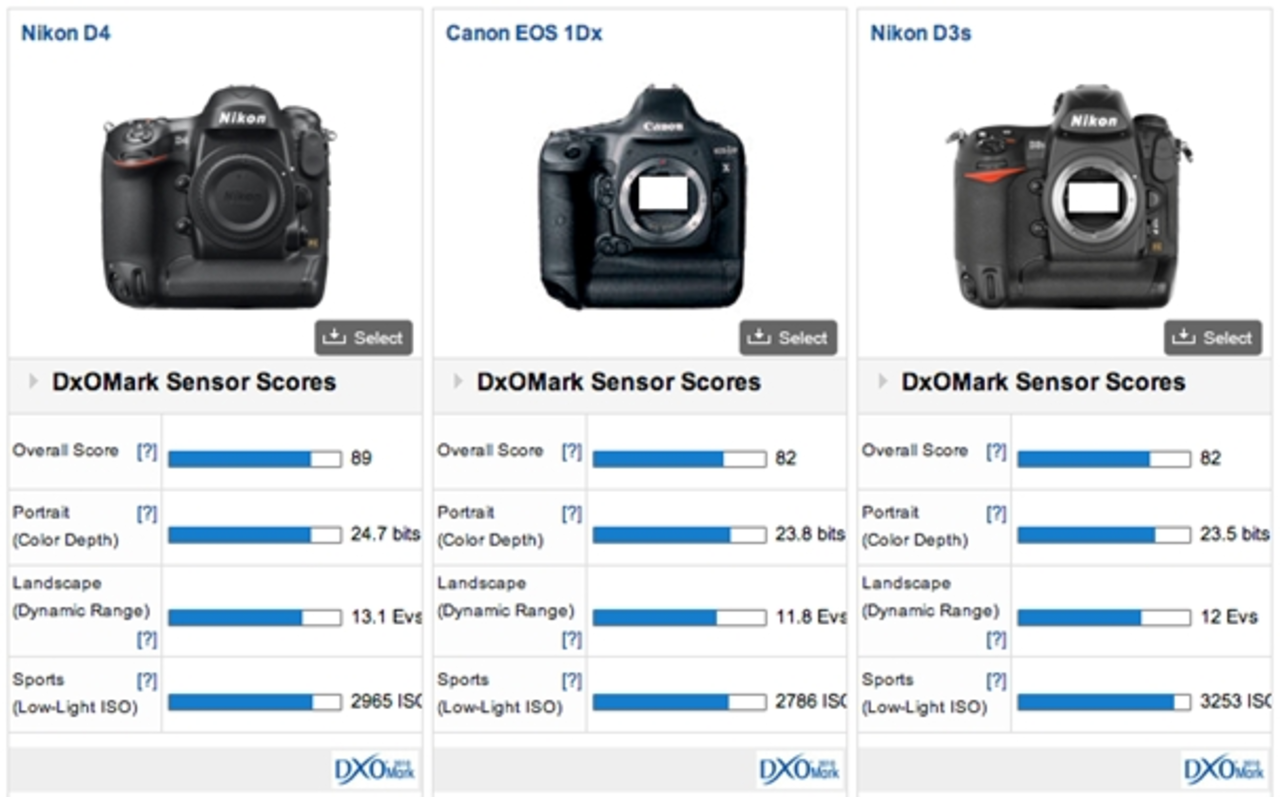 DxOMark testar Canon EOS 1D X