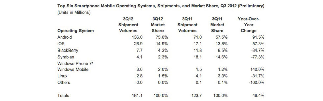 Android har nu 75 procent av marknaden