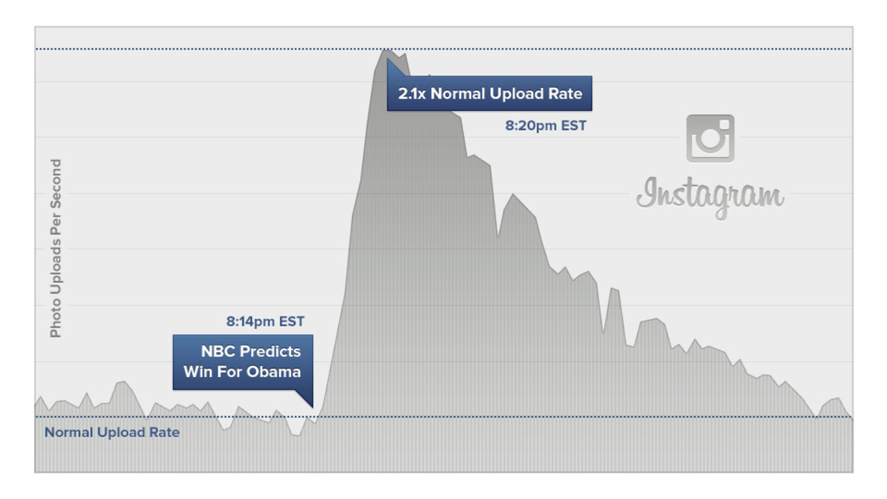 Instagram-uppladdning fördubblades när Obama vann