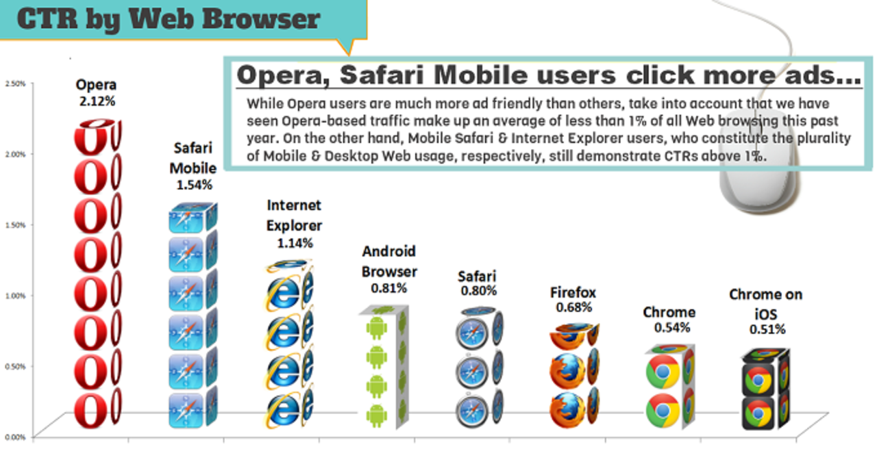 Operaanvändare klickar på flest annonser