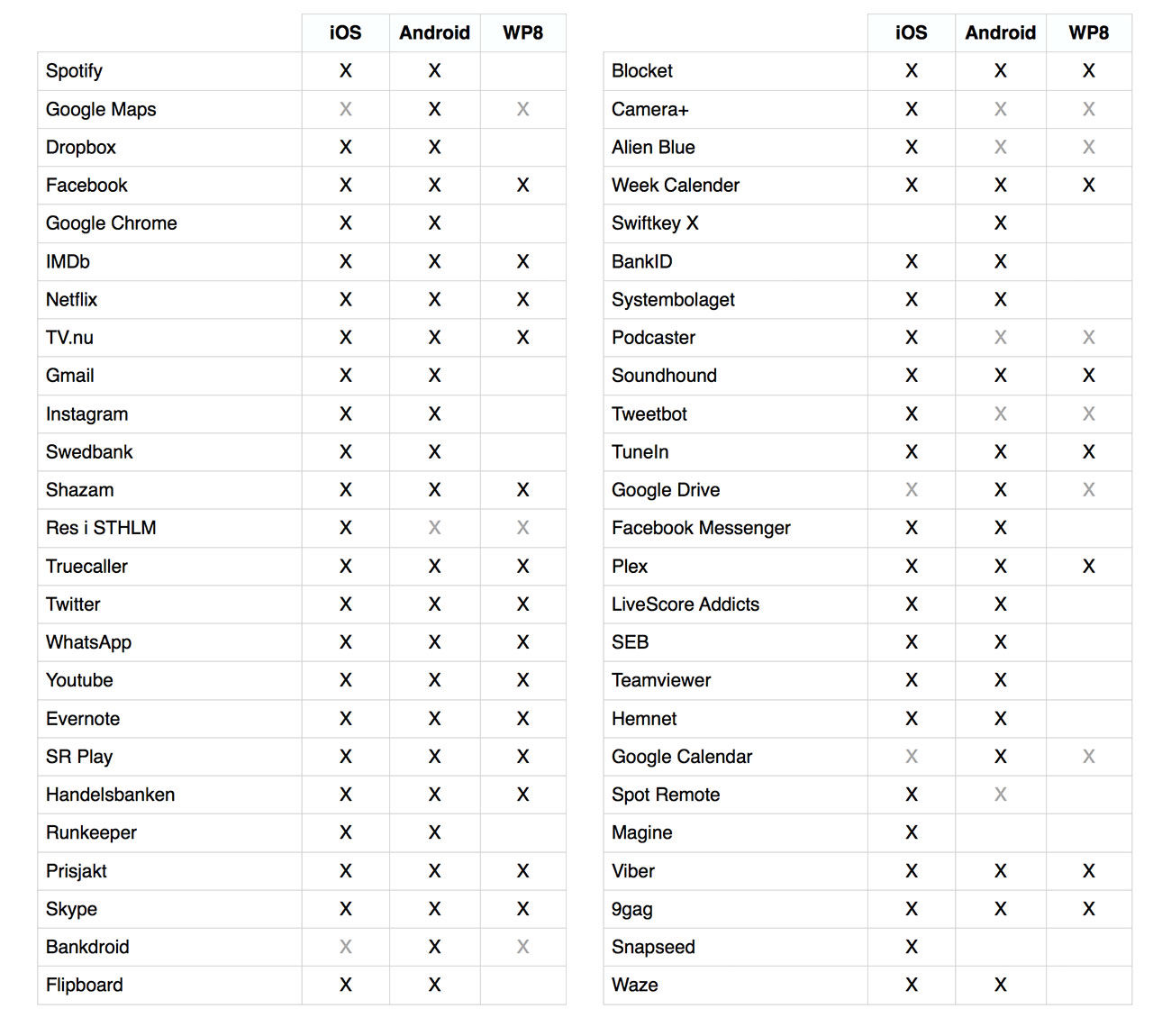 Windows Phone har 60% av apparna ni kräver