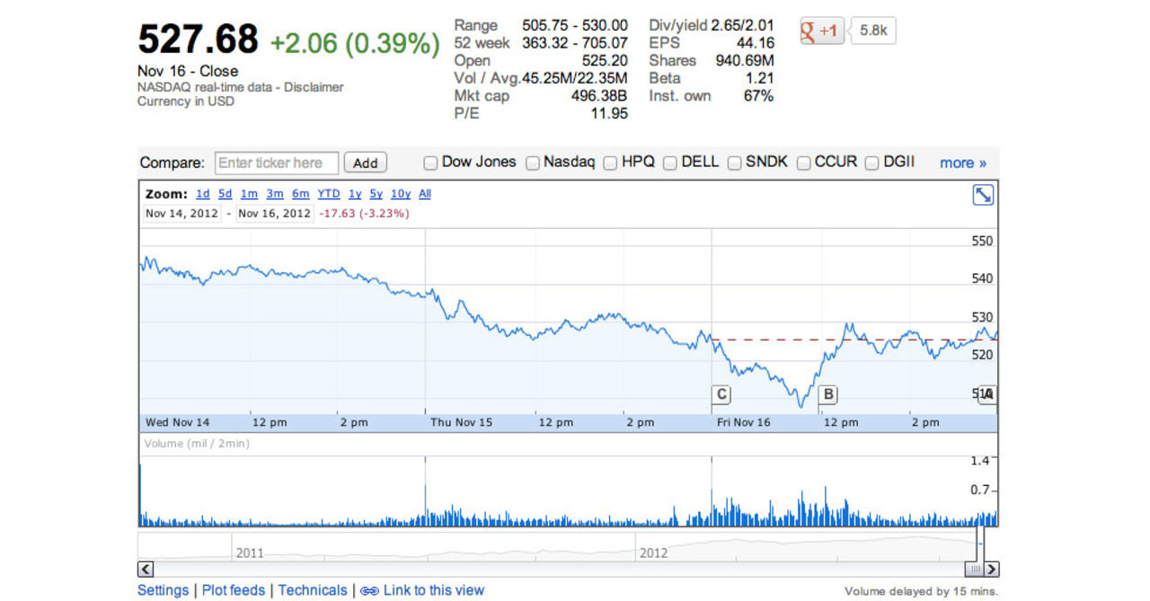 Apple nu värt mindre än 500 miljarder dollar