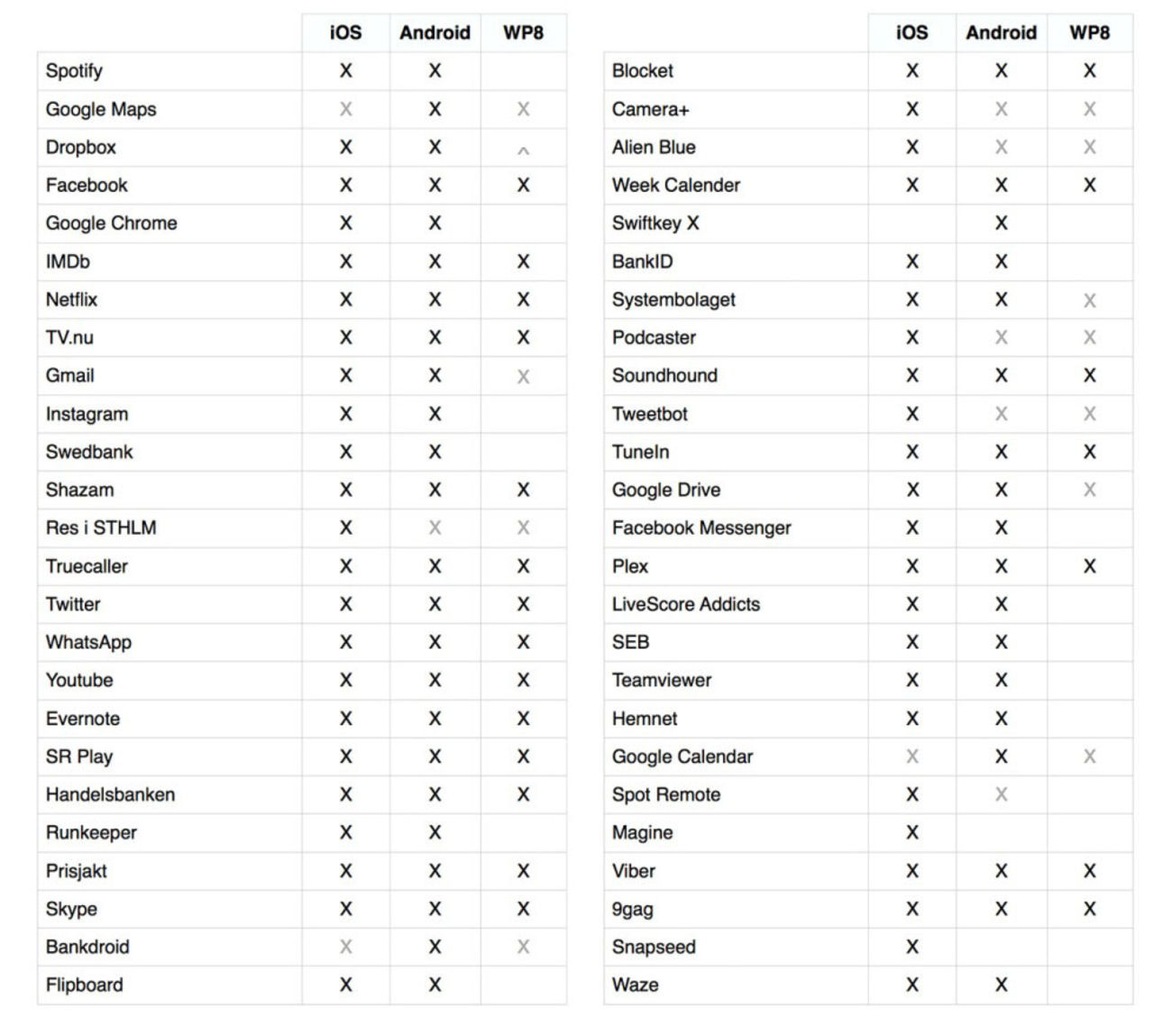 Ok då, Windows Phone har 65% av apparna ni kräver