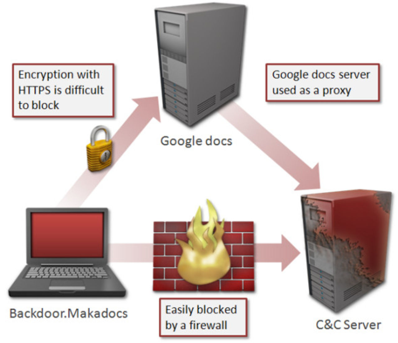 Ny trojan använder Google Docs