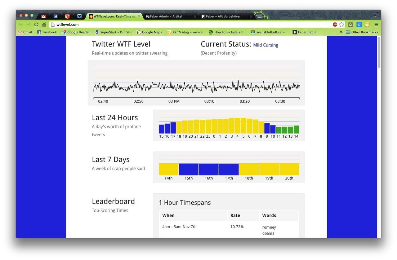 WTFlevel mäter hur mycket det svärs på Twitter