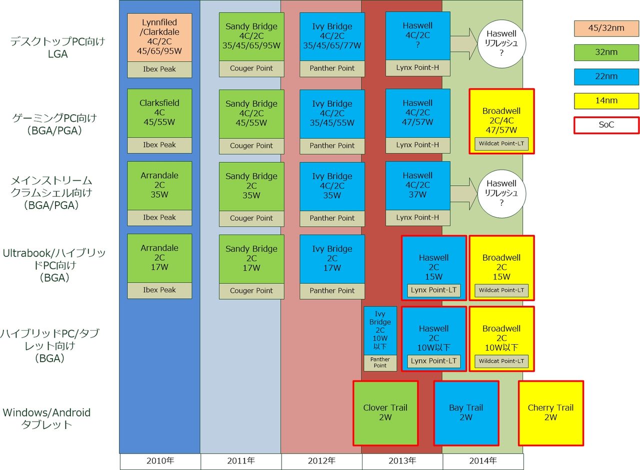 Broadwell kan ta död på PC-uppgraderingar