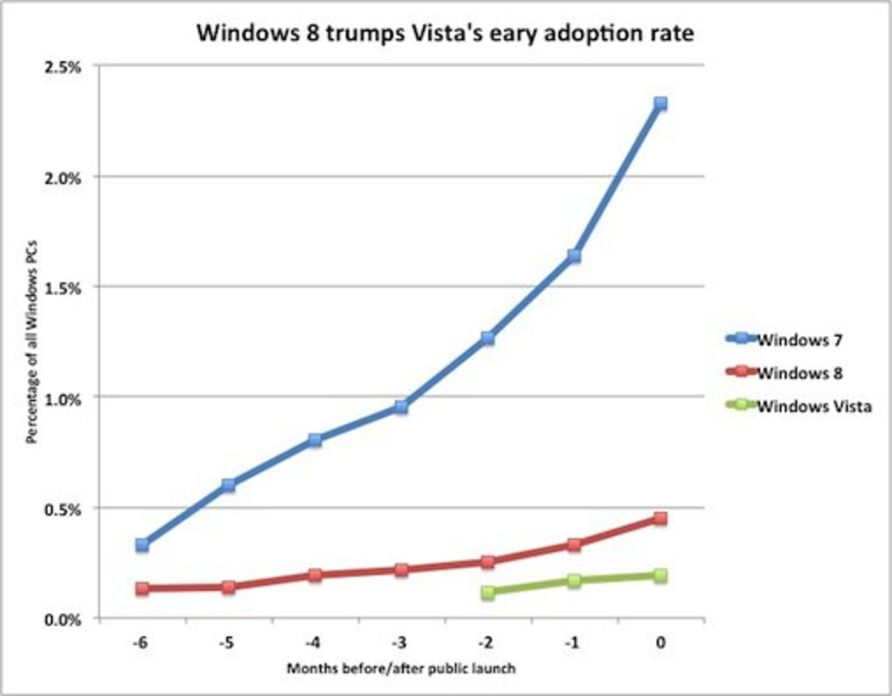 Windows 8 blir antagligen populärare än Vista