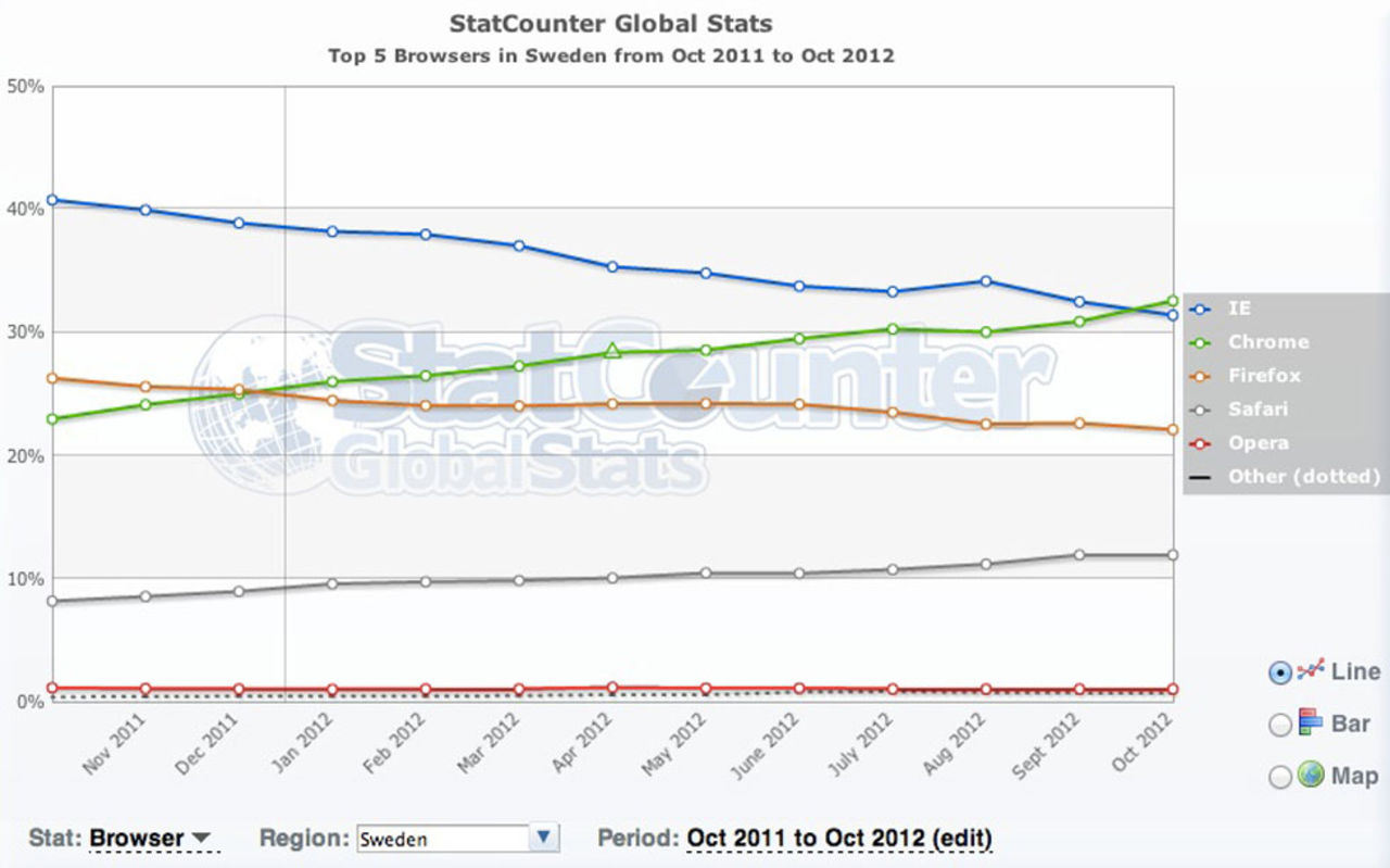 Chrome nu största webbläsaren i Sverige