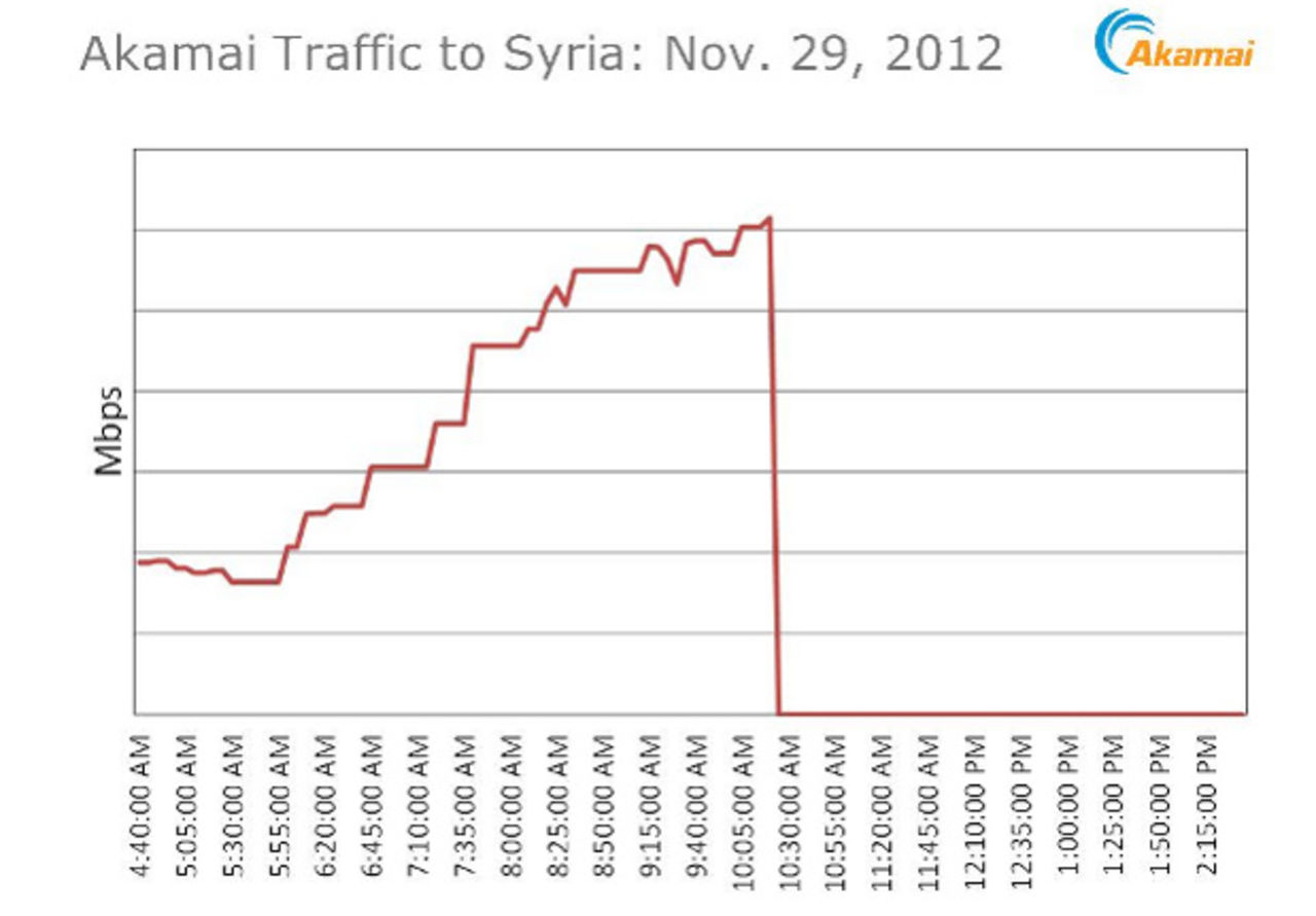Syrien har stängt av internet i landet