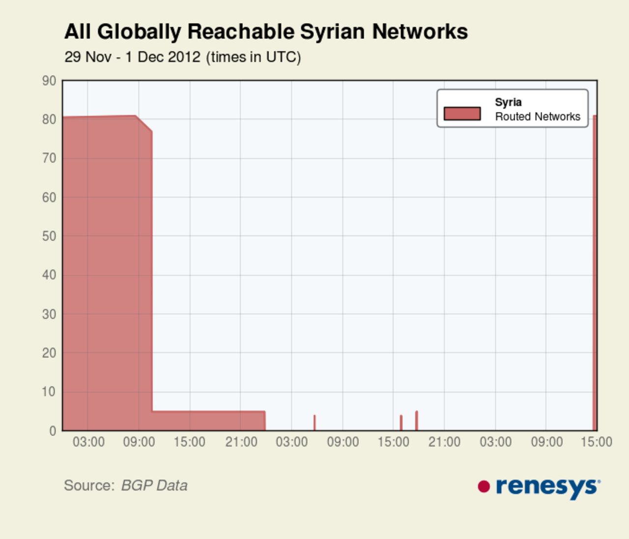 Syrien tillbaka på Internet