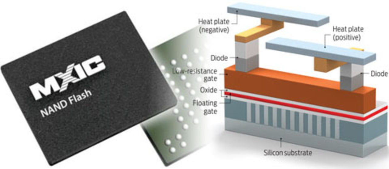 Macronix ökar livslängden på NAND-flash