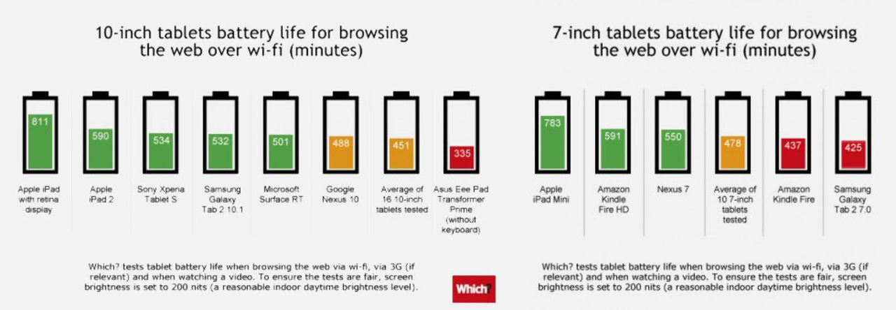 Batterijämförelse mellan olika tablets