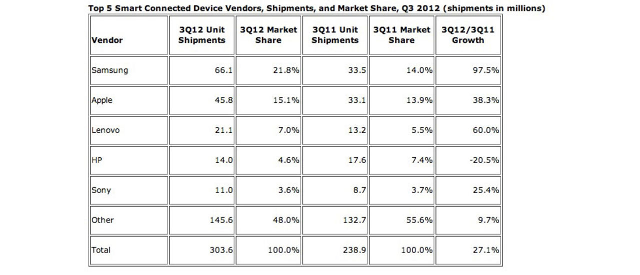 Samsung och Apple dominerar uppkopplade prylar