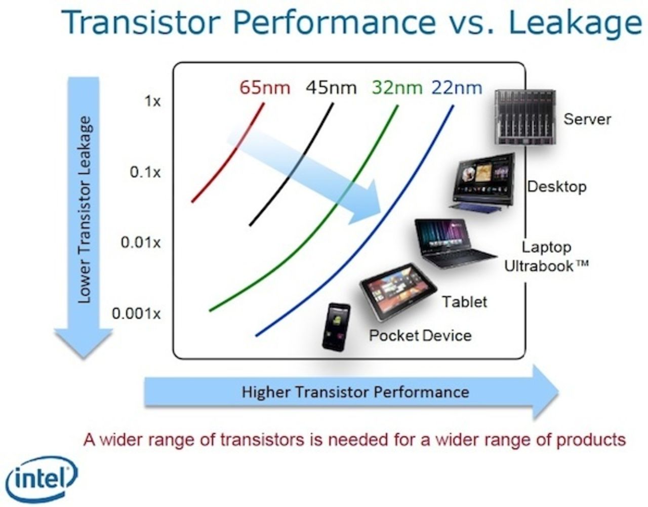 Intels 22 nm tri-gate letar sig in i SoCs