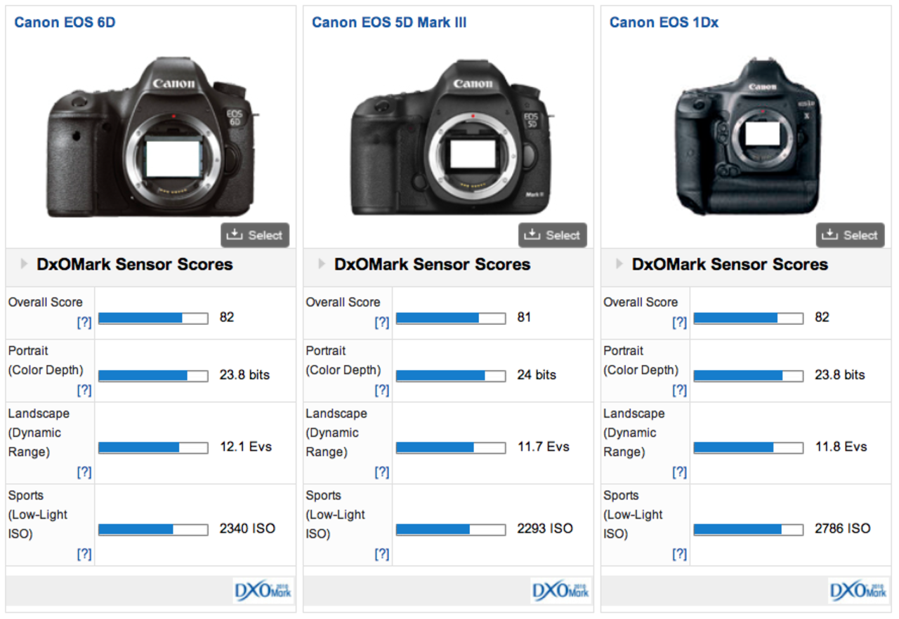 Canon EOS 6D blir testad av DxOMark