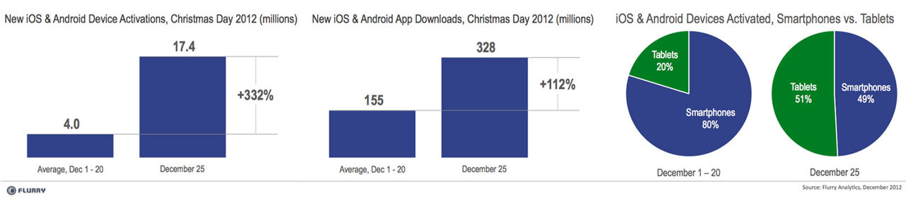17.4 miljoner iOS och Android-prylar reggades på juldagen