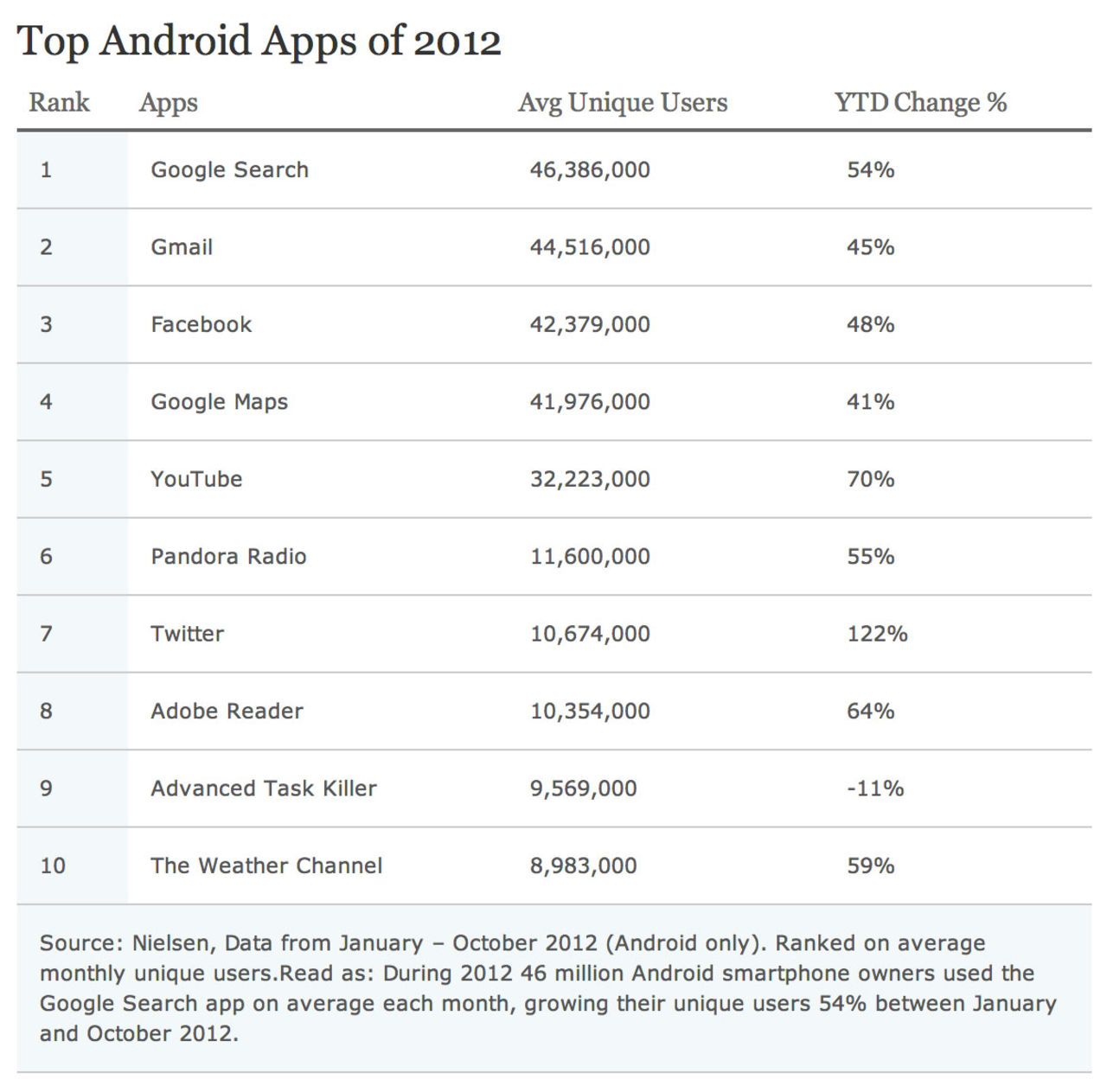 Populäraste Android-apparna under 2012