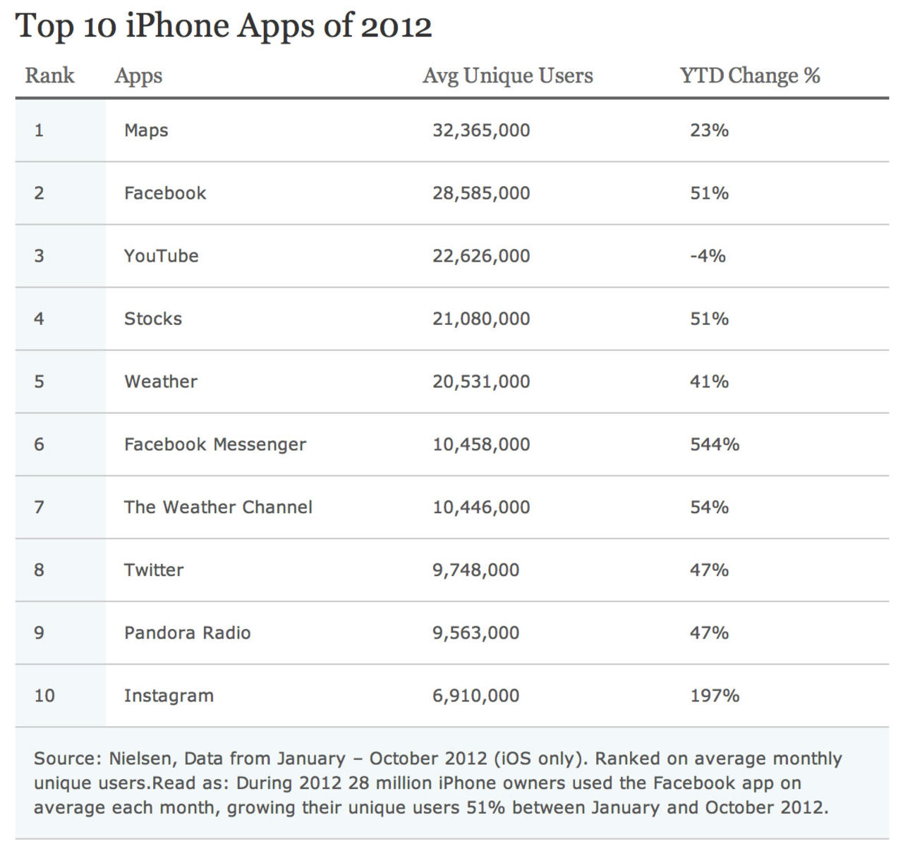 Populäraste iPhone-apparna under 2012