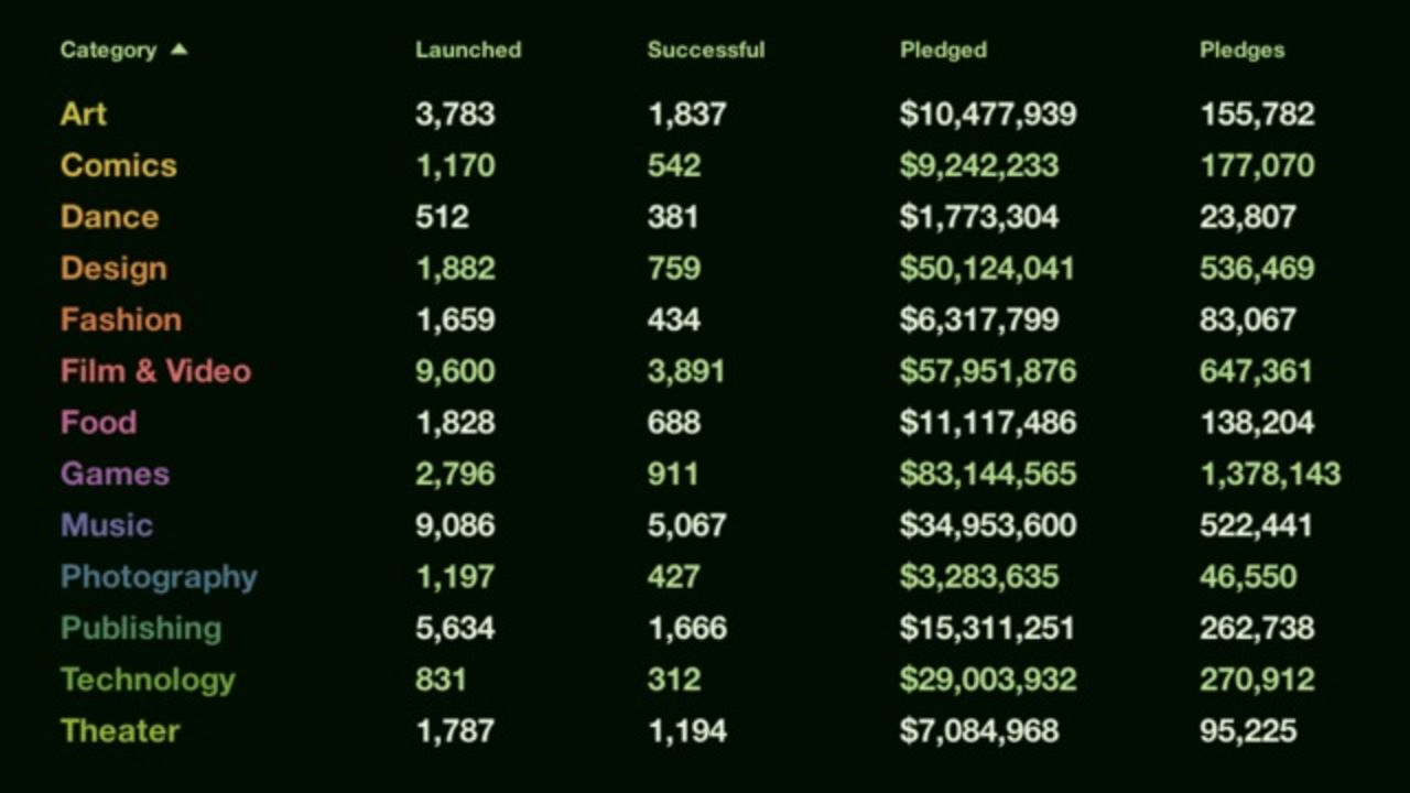 Mycket pengar på Kickstarter