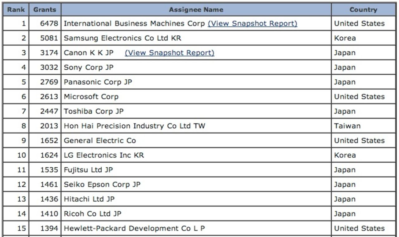 IBM registrerade flest patent 2012