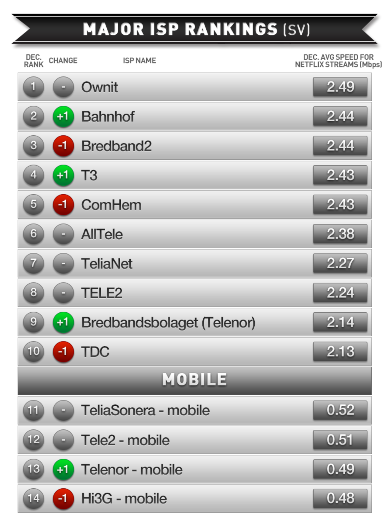 Bredbandsligan Sverige december