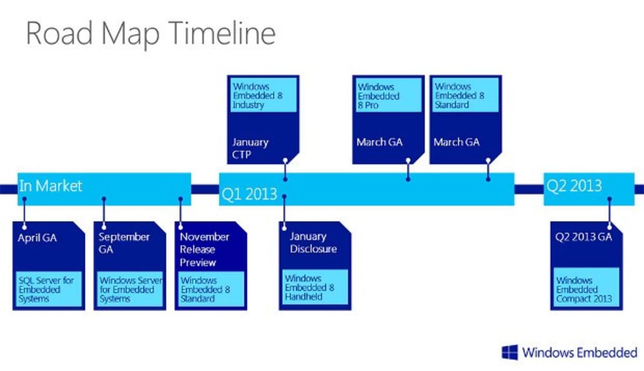 Microsoft släpper Windows 8 Embedded Release Preview
