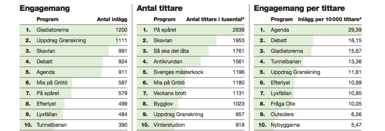 Tittarpuls tar reda på vilket TV-program som engagerar mest i sociala medier
