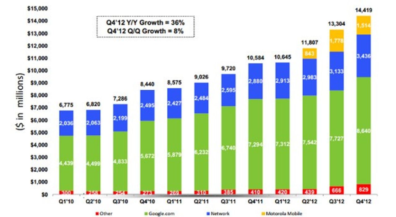 Googles resultat för kvartal fyra var bra