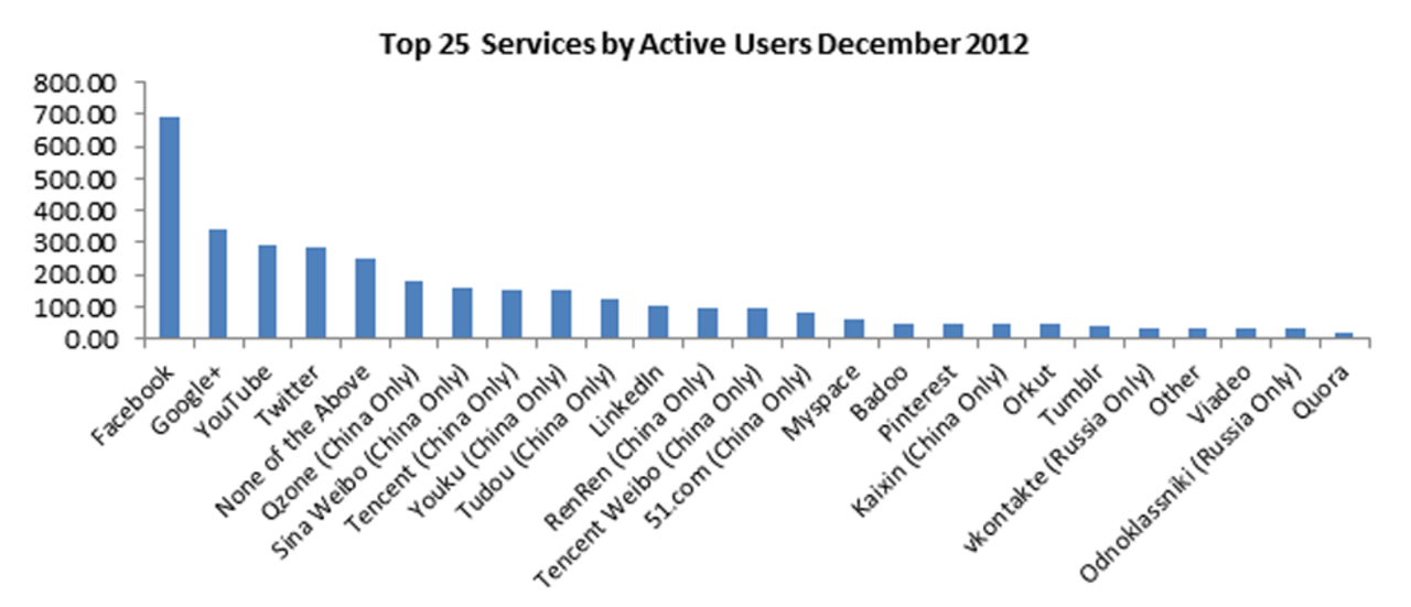 Google+ nu näst största sociala nätverk