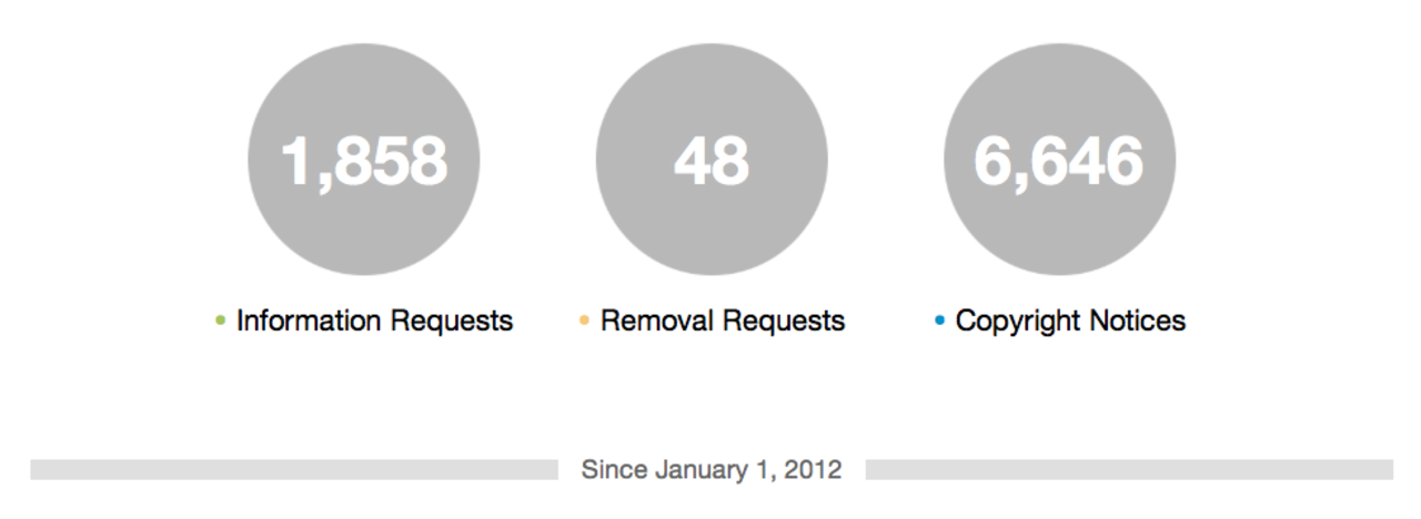 Twitter Transparency Report