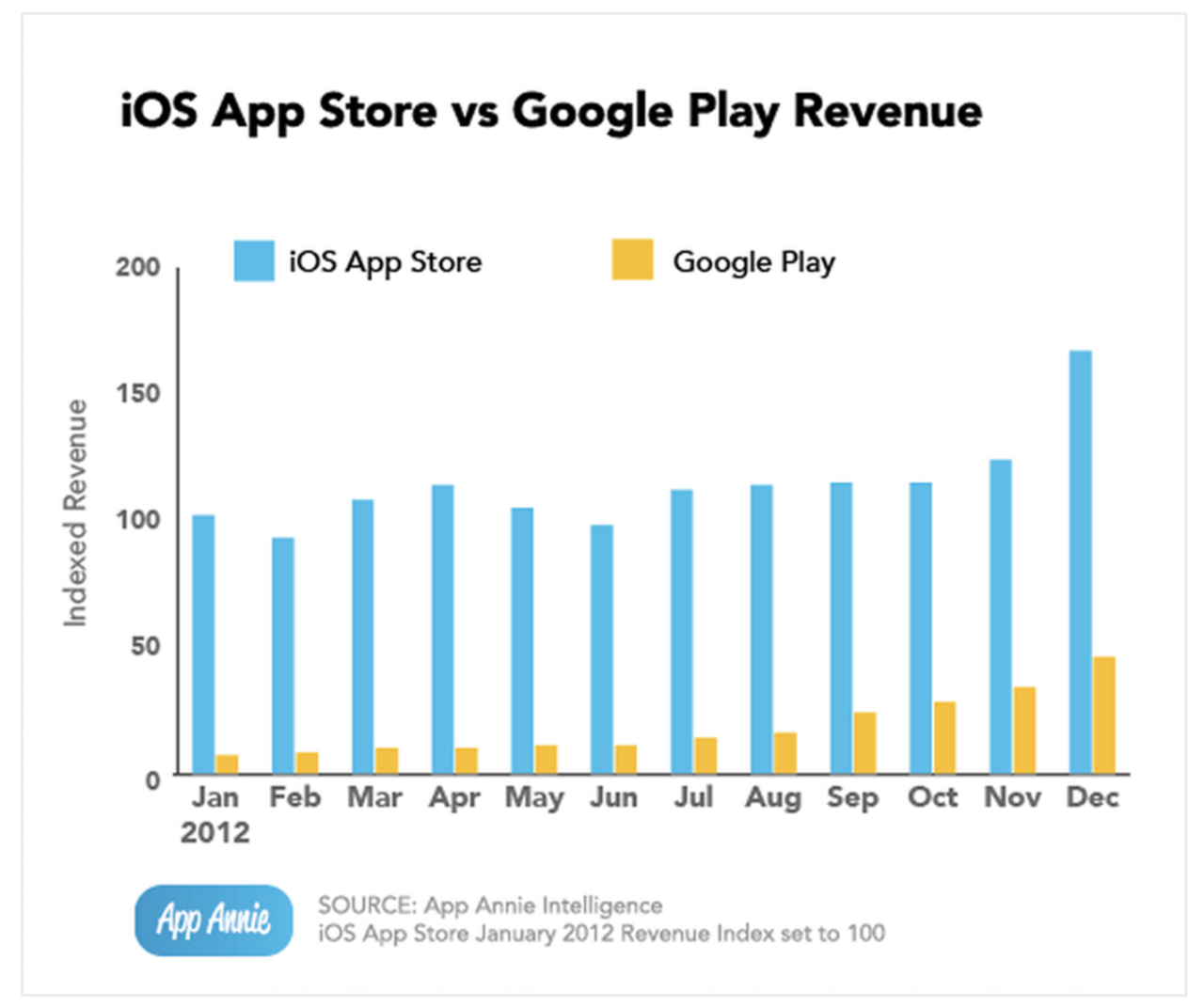 App Store säljer för 3,5 gånger mer än Google Play