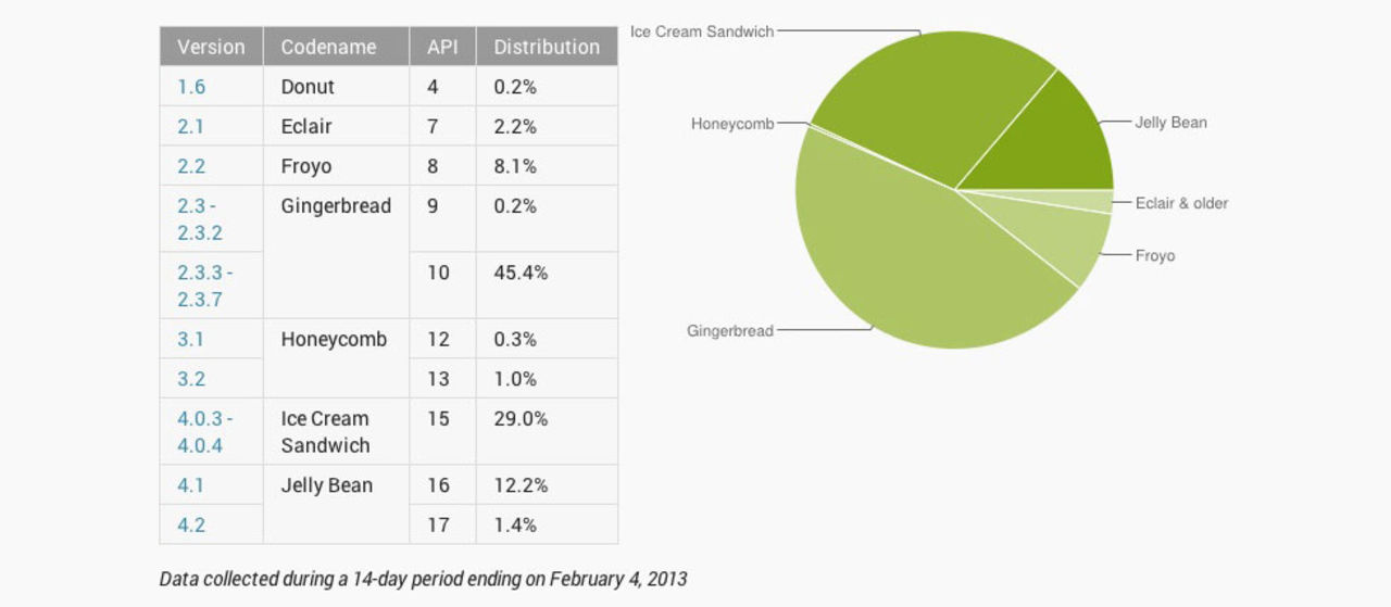 Android Jelly Bean nu på 13 procent av alla Android-apparater
