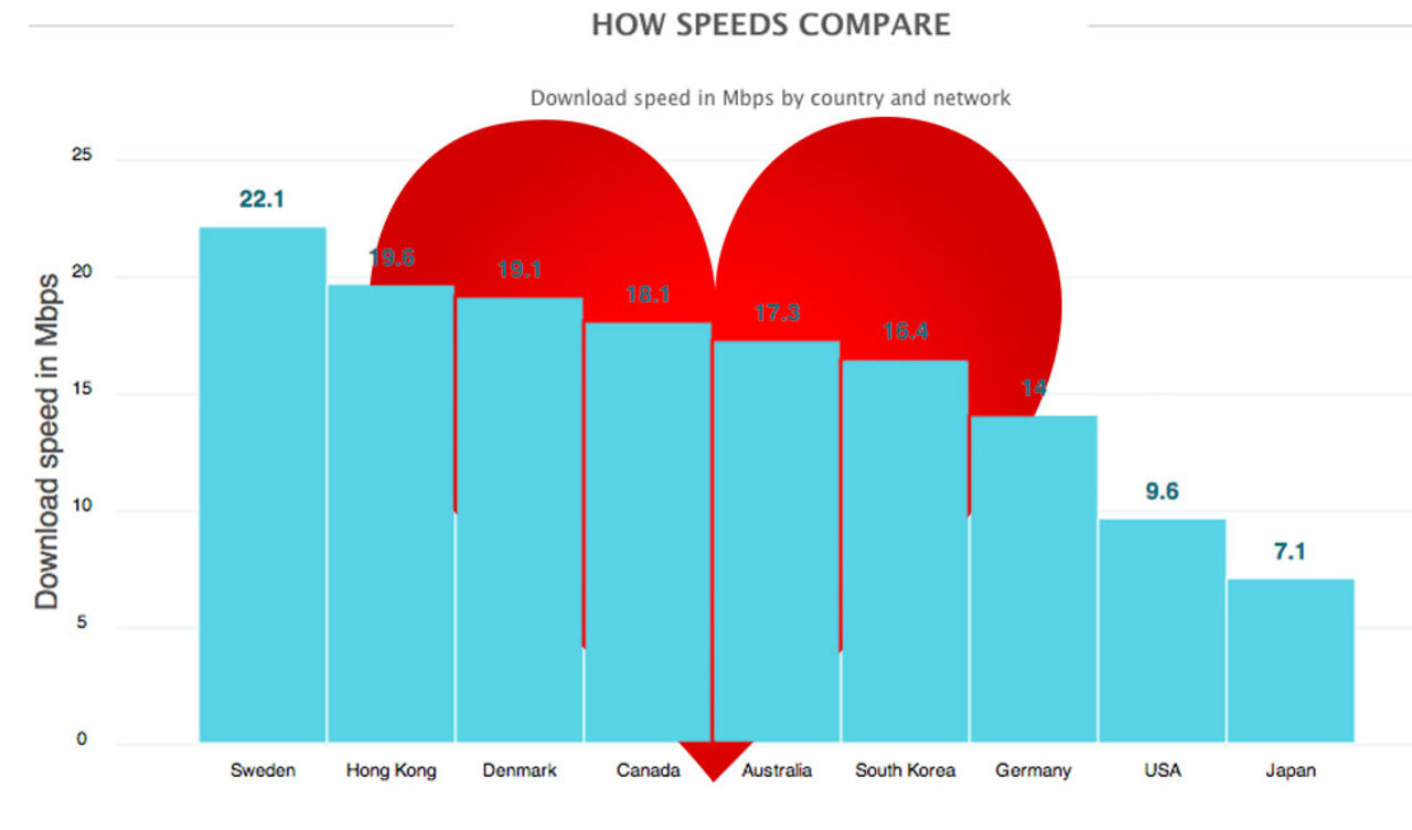 Sverige har världens snabbaste LTE-nät