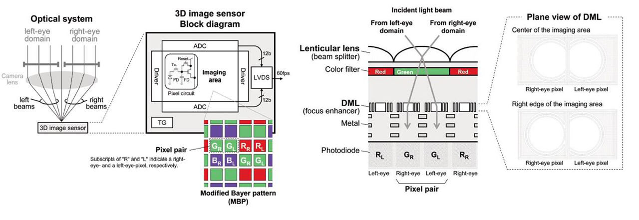 Ny kamerasensor kan fota i 3D utan specialobjektiv