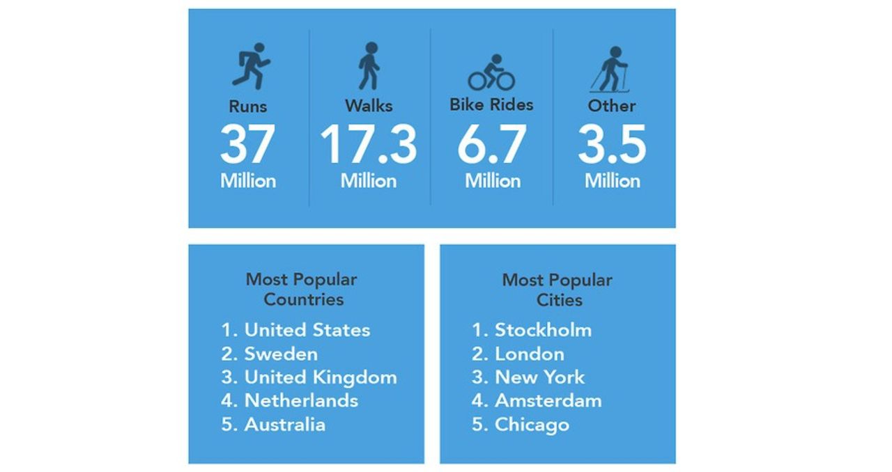 RunKeeper är populärt i Sverige