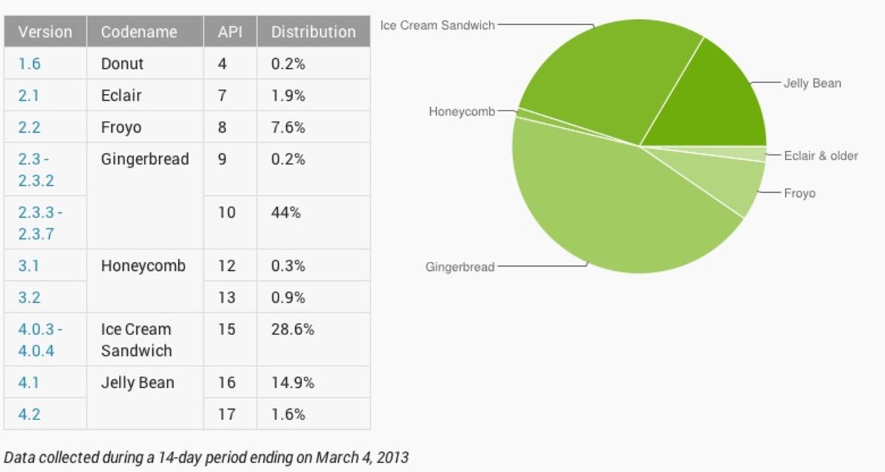 Android 4 går om Gingerbread