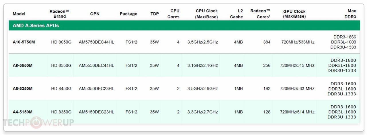 AMD lanserar Richland för bärbara datorer