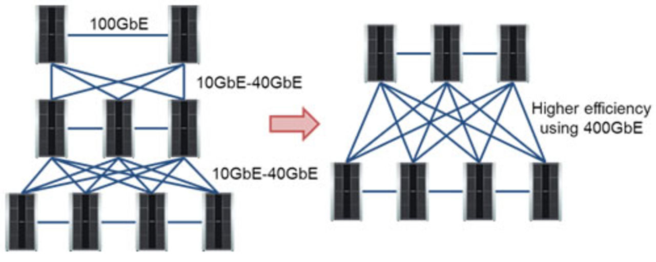 Fujitsu kör 100 Gb/s med 10 Gb/s Ethernet-utrustning