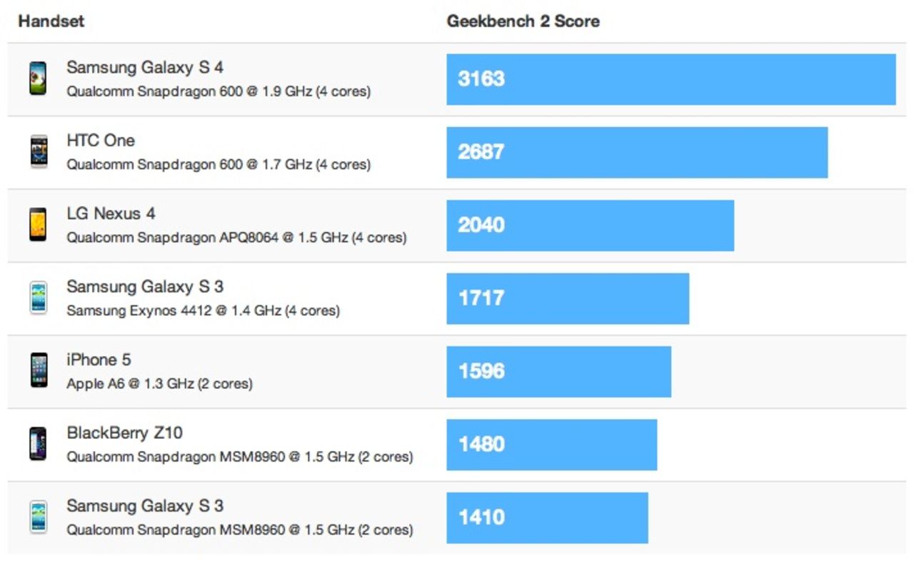 Samsung Galaxy S IV benchmarkas