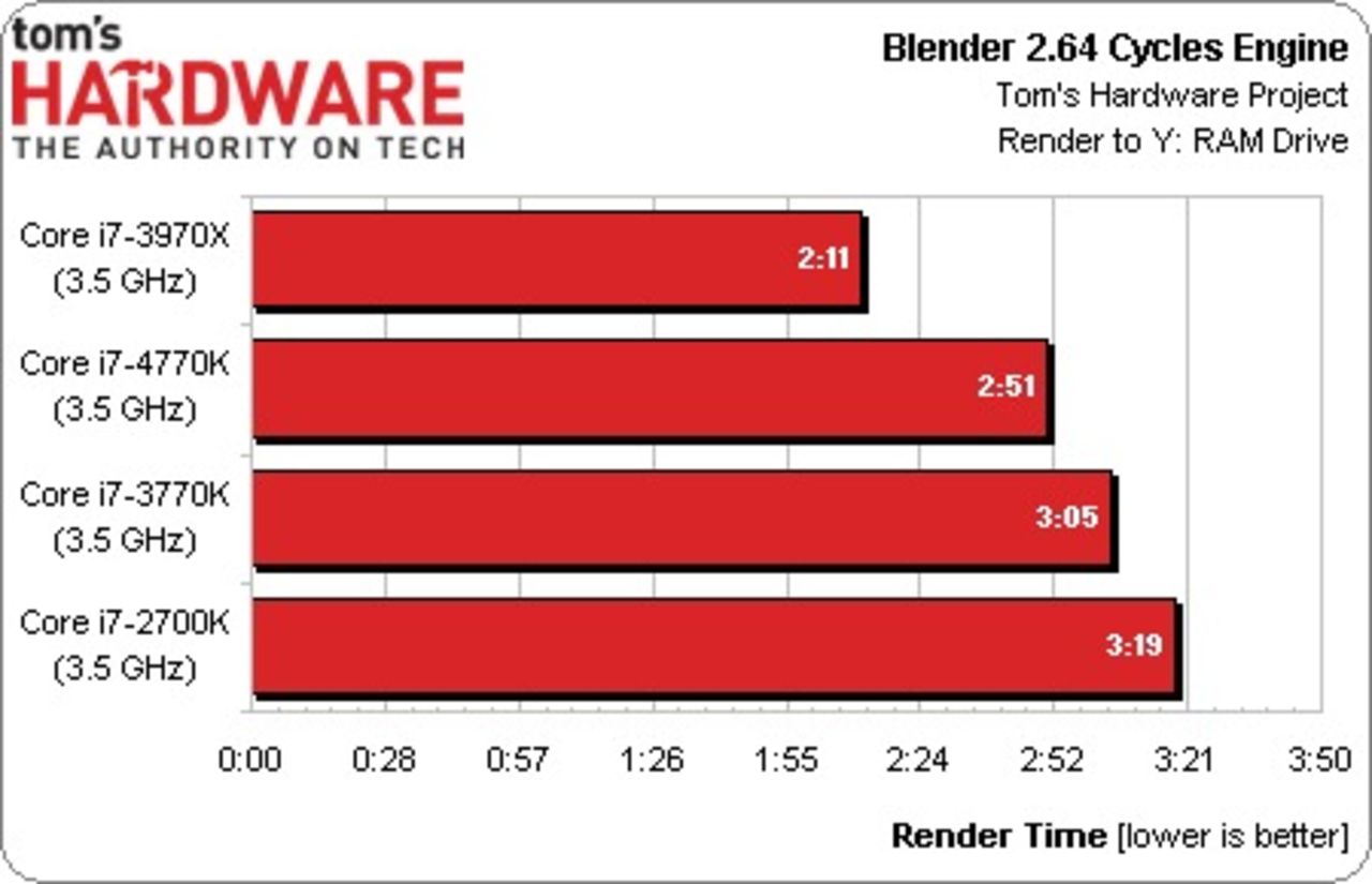 Intel Core i7-4770K testad