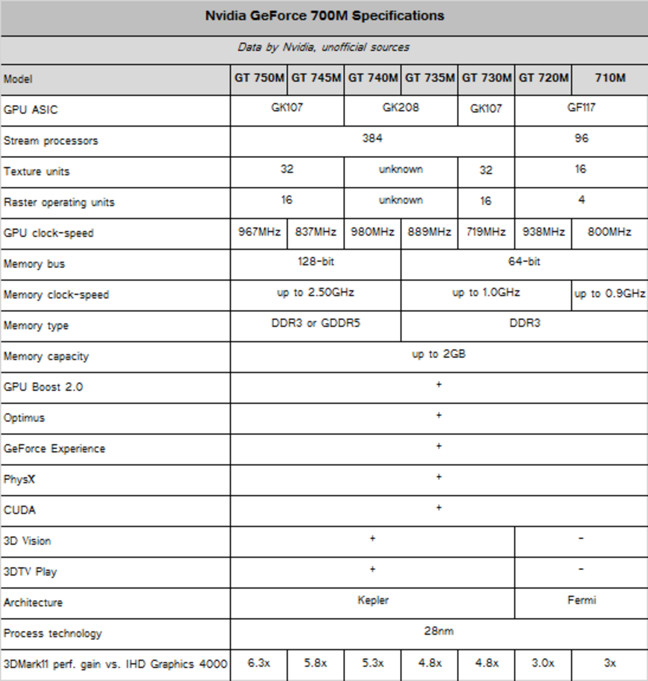 Nvidia släpper GeForce 700M-serien