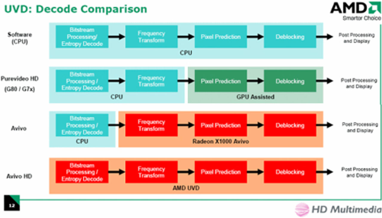 AMD släpper UVD-drivrutin för Linux