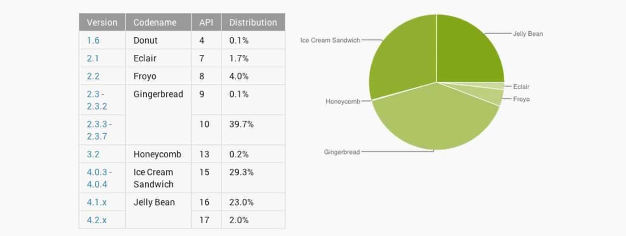 Google ändrar hur man mäter Android-statistik