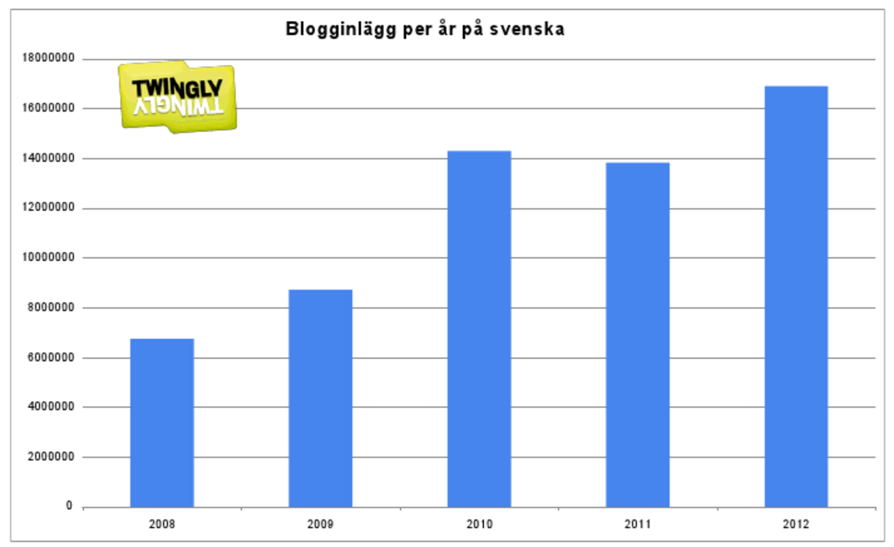 Det bloggas som aldrig förr i Sverige